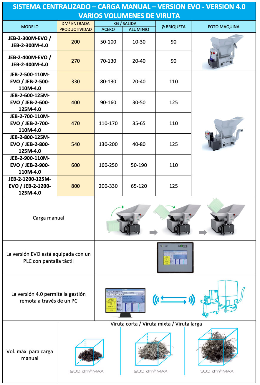 centralizado manual evo